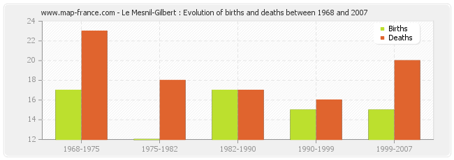 Le Mesnil-Gilbert : Evolution of births and deaths between 1968 and 2007